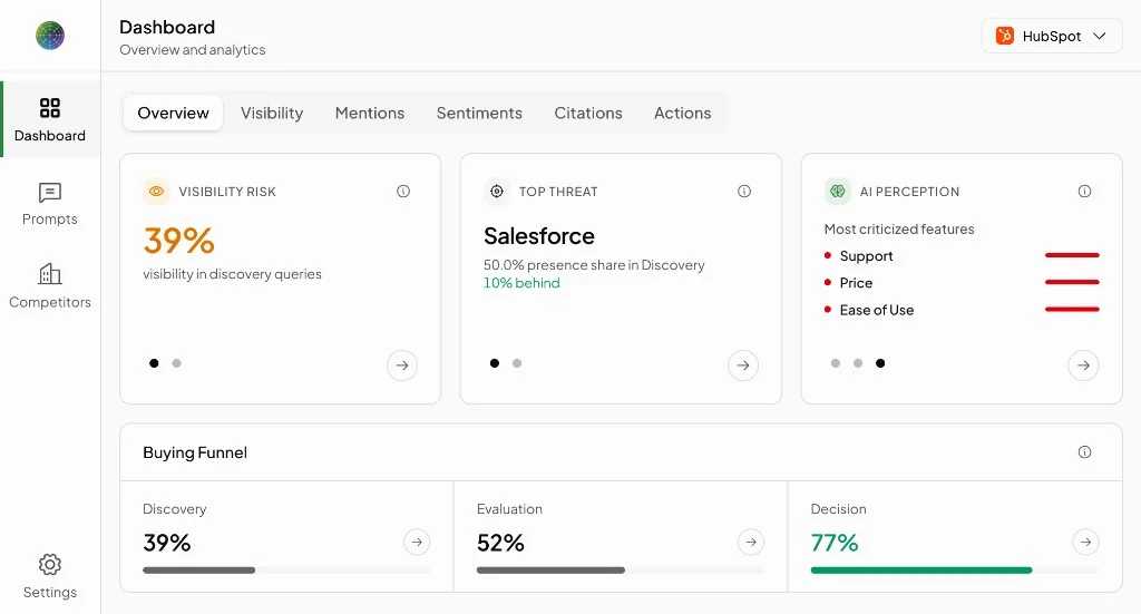Dashboard Overview showing KPI cards, Buying Funnel, and AI Visibility